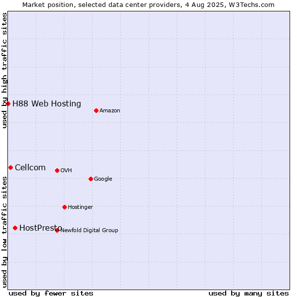 Market position of HostPresto vs. Cellcom vs. H88 Web Hosting