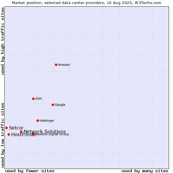 Market position of Network Solutions vs. HostPresto vs. Setcor