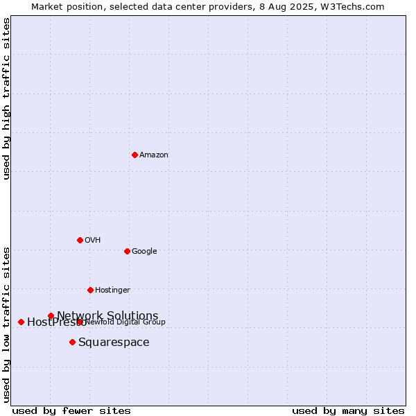 Market position of Squarespace vs. Network Solutions vs. HostPresto