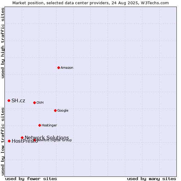Market position of Network Solutions vs. HostPresto vs. SH.cz