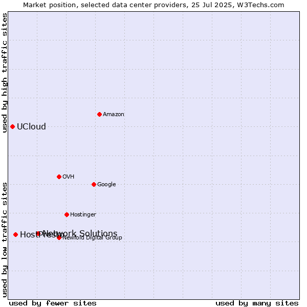 Market position of Network Solutions vs. HostPresto vs. UCloud