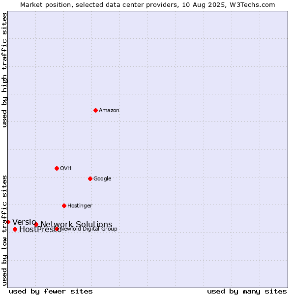 Market position of Network Solutions vs. HostPresto vs. Versio