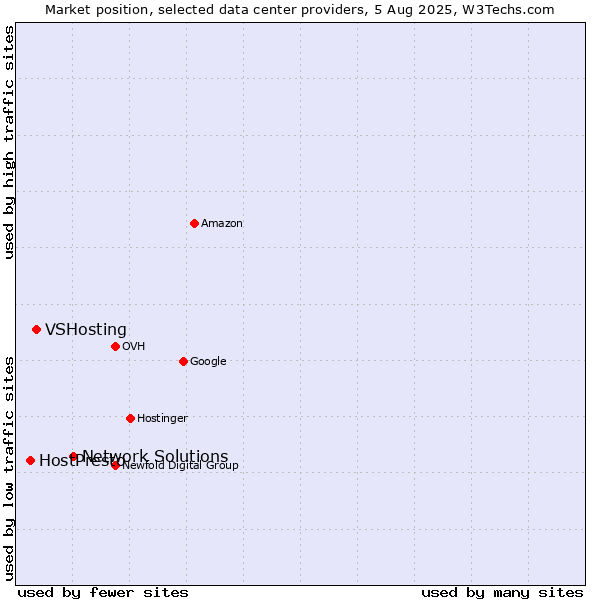 Market position of Network Solutions vs. VSHosting vs. HostPresto