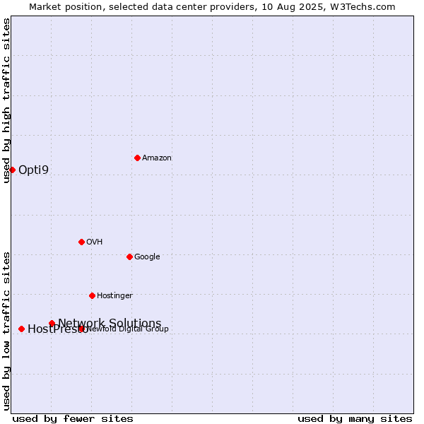 Market position of Network Solutions vs. HostPresto vs. Opti9
