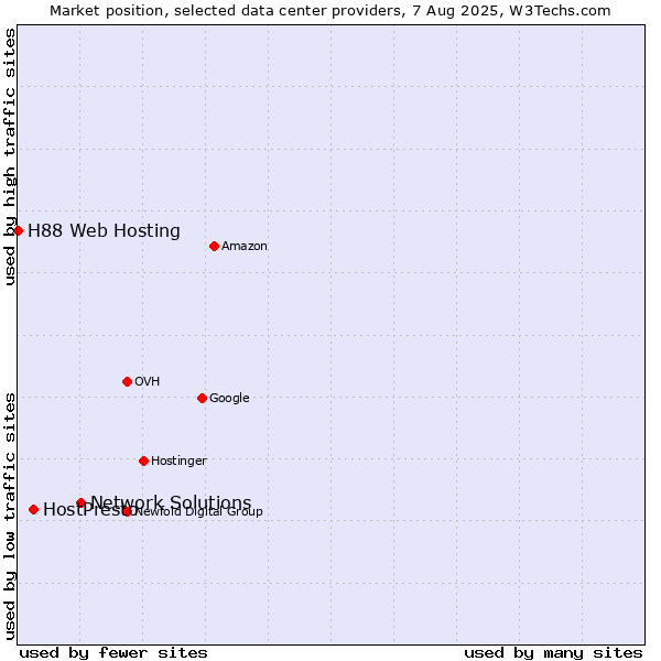 Market position of Network Solutions vs. HostPresto vs. H88 Web Hosting