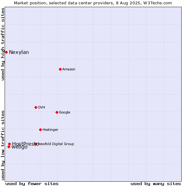 Market position of HostPresto vs. webgo vs. Nexylan