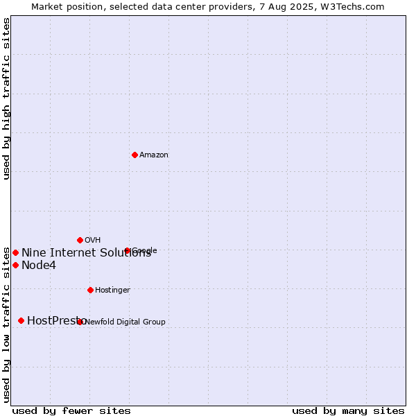 Market position of HostPresto vs. Node4 vs. Nine Internet Solutions