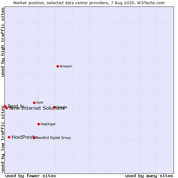 Market position of HostPresto vs. Nine Internet Solutions vs. Root.lu