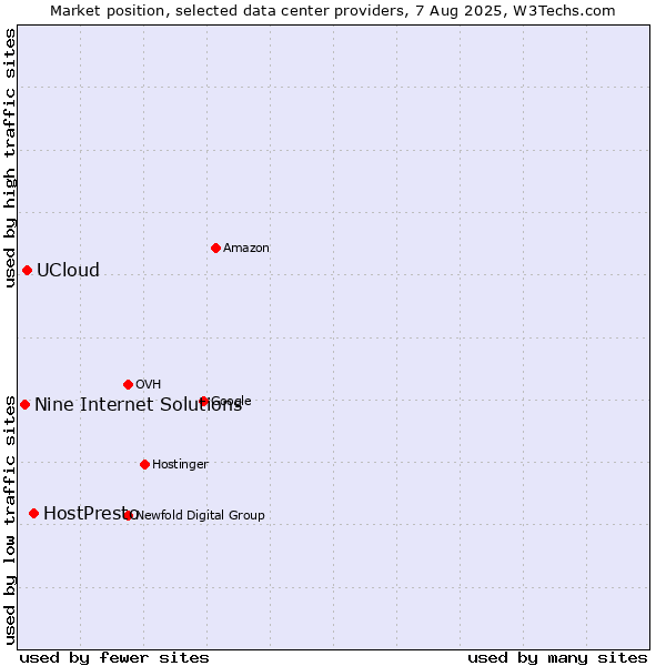 Market position of HostPresto vs. UCloud vs. Nine Internet Solutions