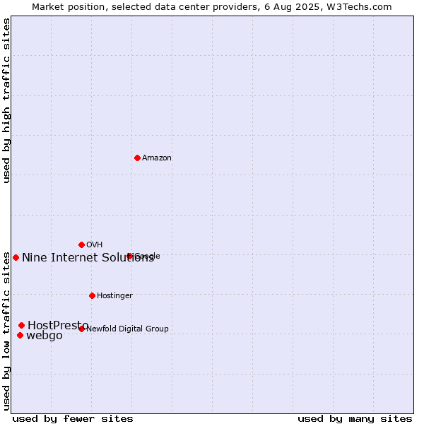 Market position of HostPresto vs. webgo vs. Nine Internet Solutions