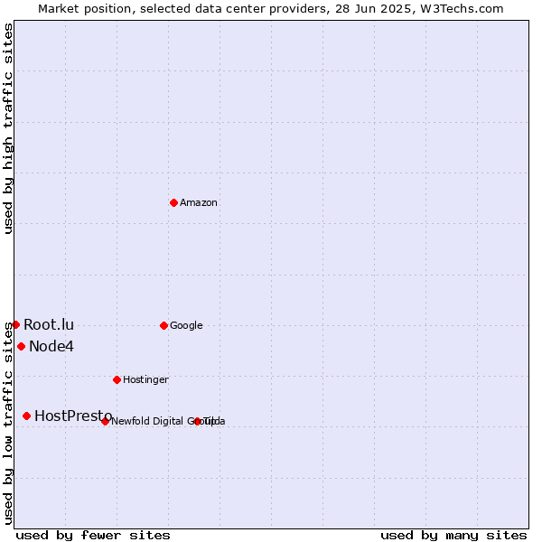 Market position of HostPresto vs. Node4 vs. Root.lu