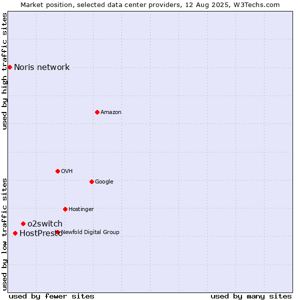 Market position of o2switch vs. HostPresto vs. Noris network