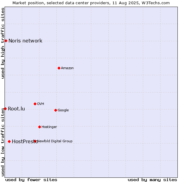 Market position of HostPresto vs. Noris network vs. Root.lu