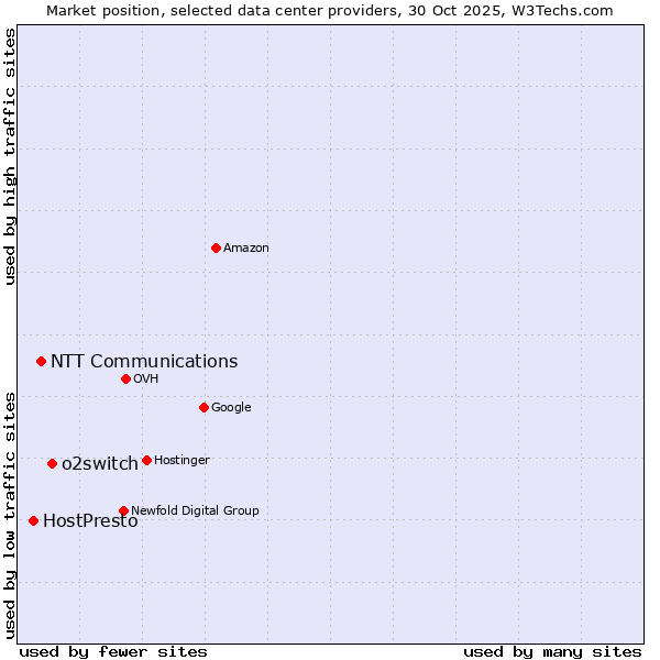 Market position of o2switch vs. NTT Communications vs. HostPresto