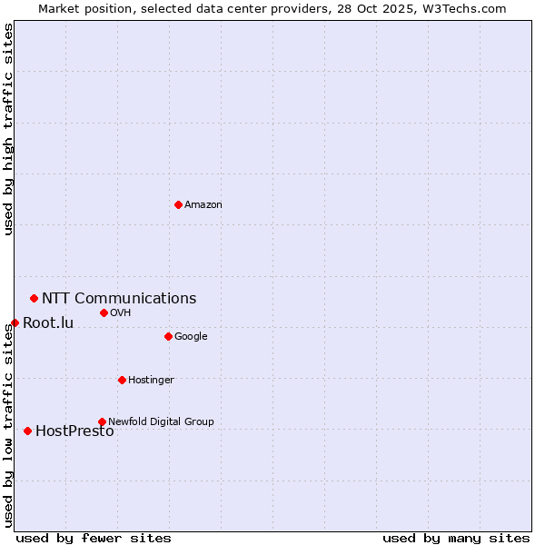 Market position of NTT Communications vs. HostPresto vs. Root.lu