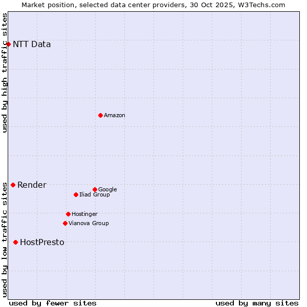 Market position of HostPresto vs. Render vs. NTT Data