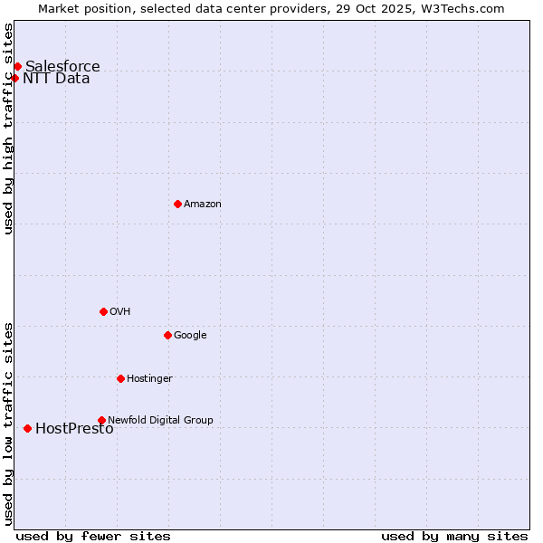 Market position of HostPresto vs. Salesforce vs. NTT Data