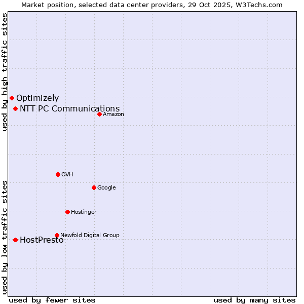 Market position of NTT PC Communications vs. HostPresto vs. Optimizely