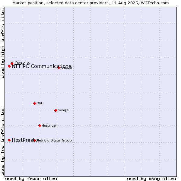 Market position of Oracle vs. NTT PC Communications vs. HostPresto