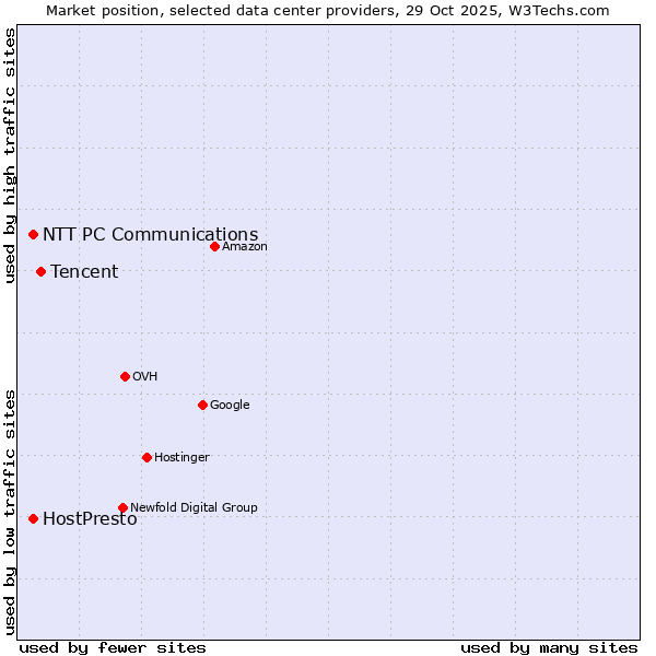 Market position of Tencent vs. NTT PC Communications vs. HostPresto