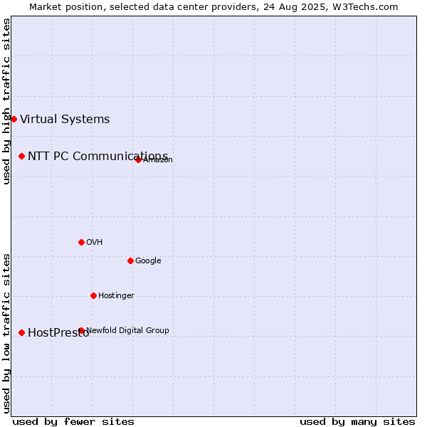 Market position of NTT PC Communications vs. HostPresto vs. Virtual Systems
