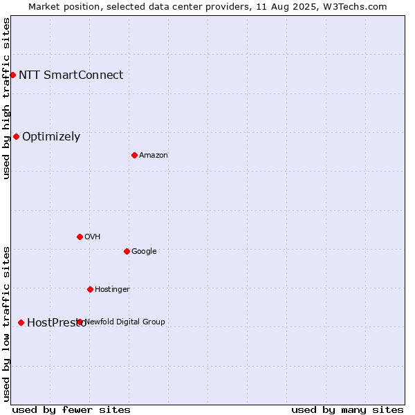Market position of HostPresto vs. Optimizely vs. NTT SmartConnect