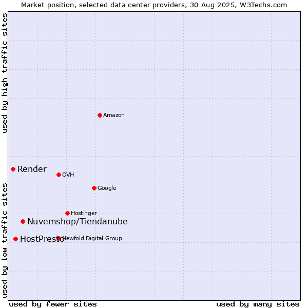 Market position of Nuvemshop/Tiendanube vs. HostPresto vs. Render