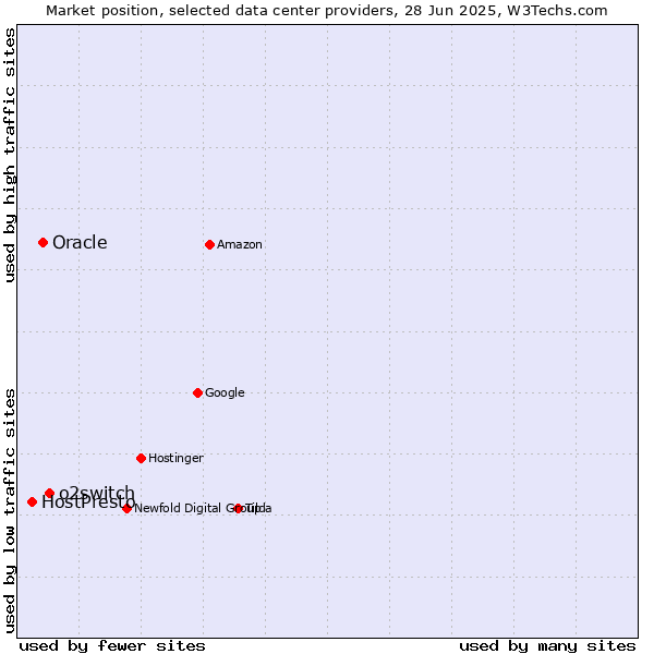 Market position of o2switch vs. Oracle vs. HostPresto