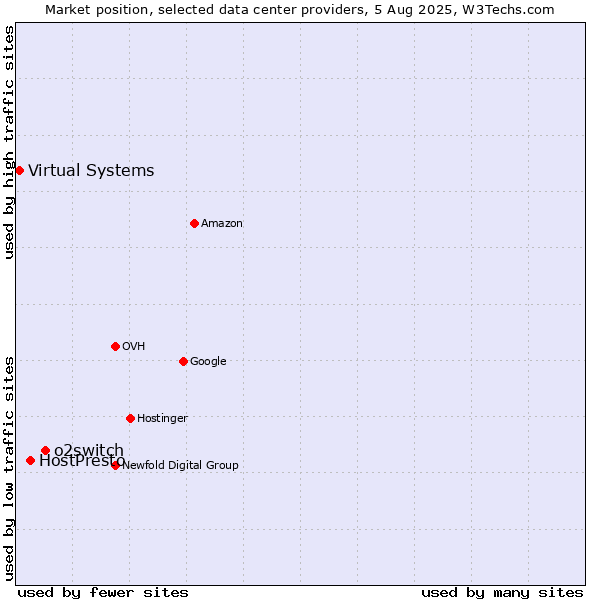 Market position of o2switch vs. HostPresto vs. Virtual Systems