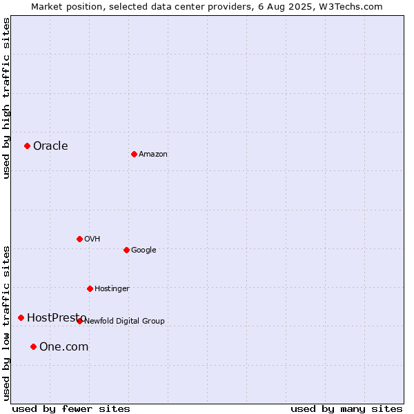 Market position of One.com vs. Oracle vs. HostPresto