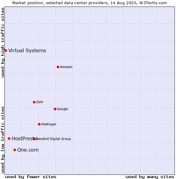 Market position of One.com vs. HostPresto vs. Virtual Systems