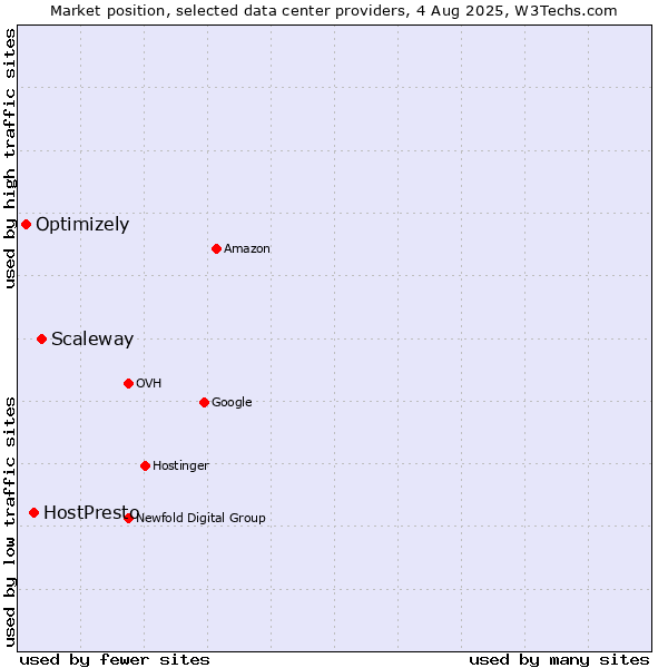 Market position of Scaleway vs. HostPresto vs. Optimizely