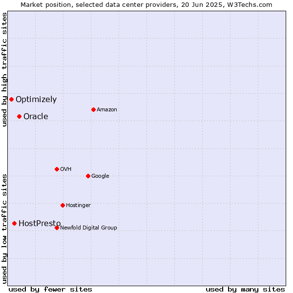 Market position of Oracle vs. HostPresto vs. Optimizely