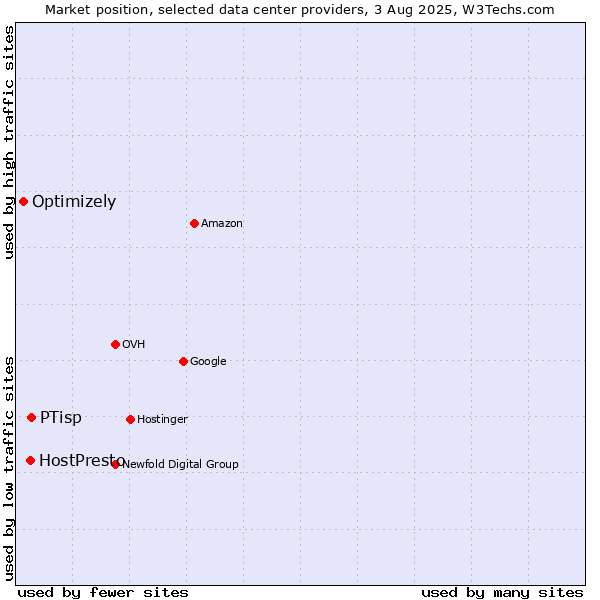 Market position of PTisp vs. HostPresto vs. Optimizely