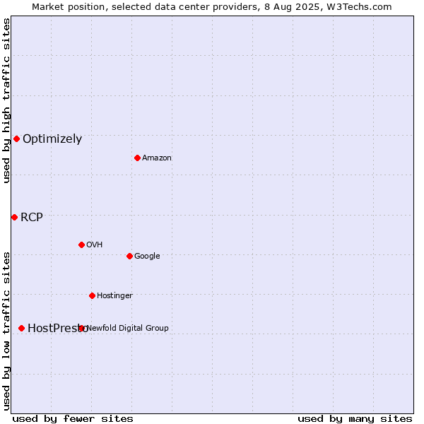 Market position of HostPresto vs. Optimizely vs. RCP