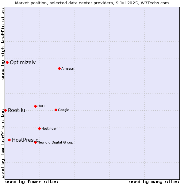 Market position of HostPresto vs. Optimizely vs. Root.lu
