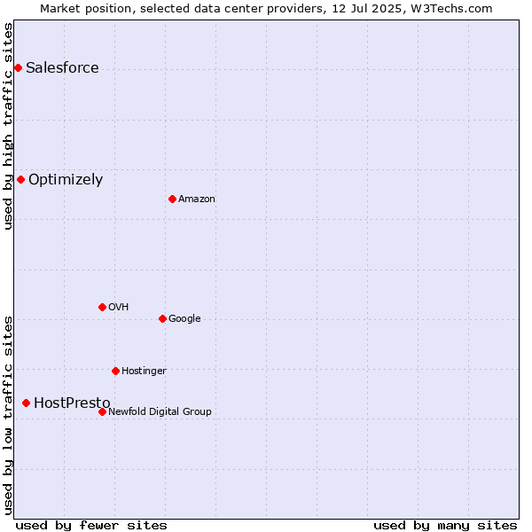 Market position of HostPresto vs. Optimizely vs. Salesforce