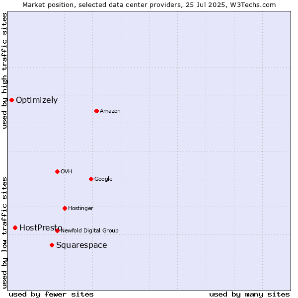 Market position of Squarespace vs. HostPresto vs. Optimizely