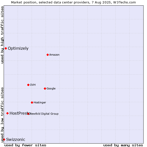 Market position of HostPresto vs. Optimizely vs. Swizzonic