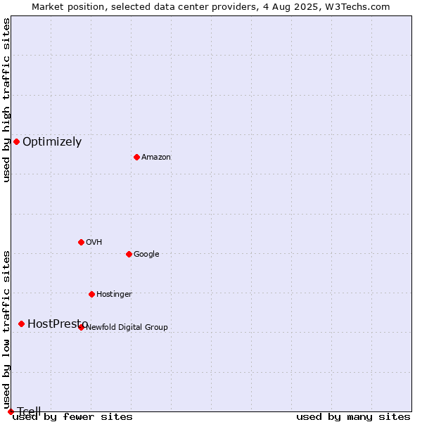 Market position of HostPresto vs. Optimizely vs. Tcell