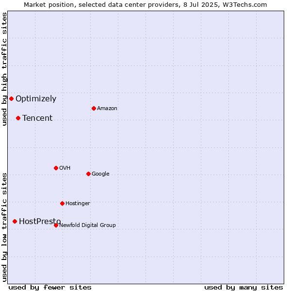Market position of Tencent vs. HostPresto vs. Optimizely