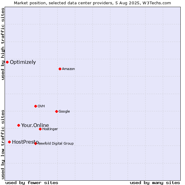 Market position of Your.Online vs. HostPresto vs. Optimizely