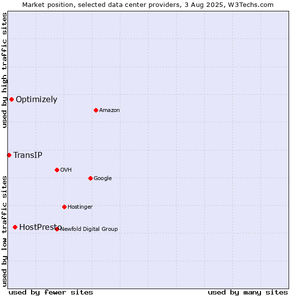 Market position of HostPresto vs. Optimizely vs. TransIP