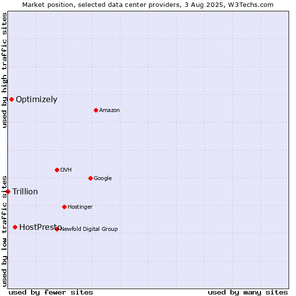Market position of HostPresto vs. Optimizely vs. Trillion