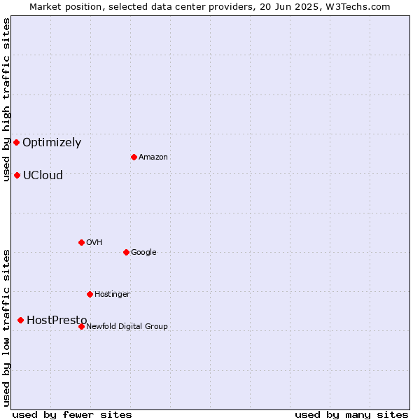 Market position of HostPresto vs. UCloud vs. Optimizely