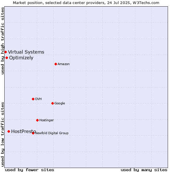 Market position of HostPresto vs. Optimizely vs. Virtual Systems