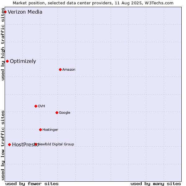 Market position of HostPresto vs. Optimizely vs. Verizon Media