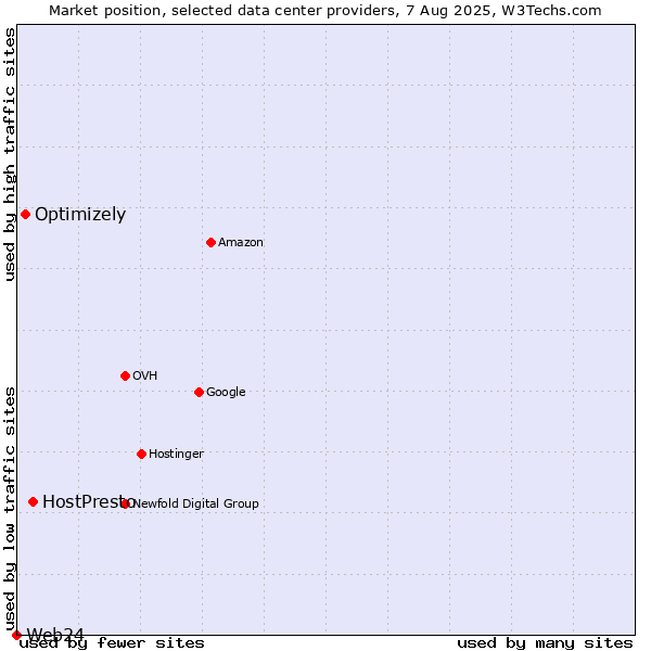Market position of HostPresto vs. Optimizely vs. Web24