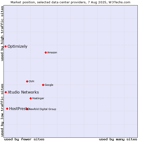 Market position of HostPresto vs. Xtudio Networks vs. Optimizely