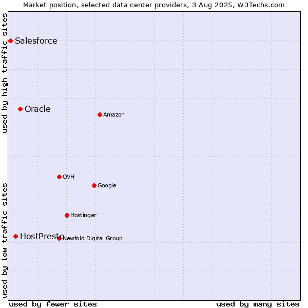 Market position of Oracle vs. HostPresto vs. Salesforce